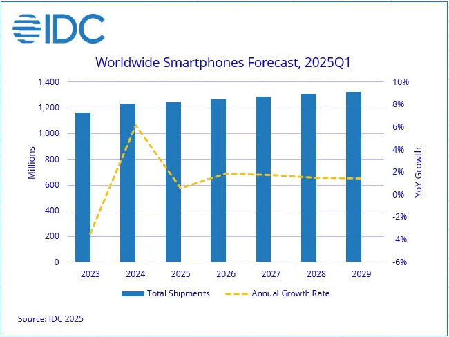 Prognozy IDC rynek smartfonów 2025 raport