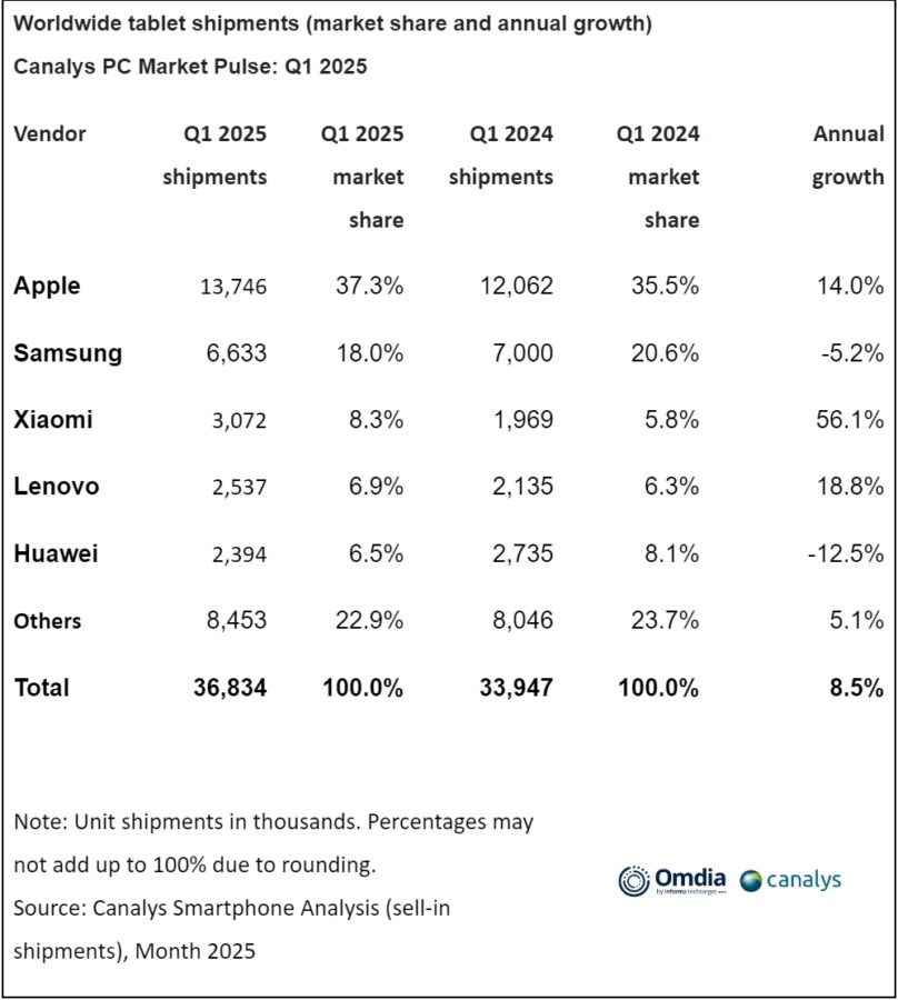 rynek tabletow w q1 2025 roku canalys xiaomi