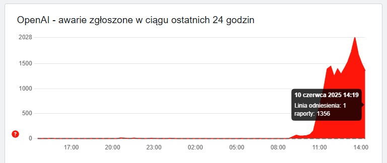 awaria chatgpt 10 czerwca 2025 roku - wykres przedstawiający zgłoszenia w serwisie downdetector.pl