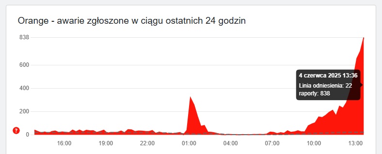 awaria orange 4 czerwca 2025 roku wykres zgłoszeń w serwisie downdetector