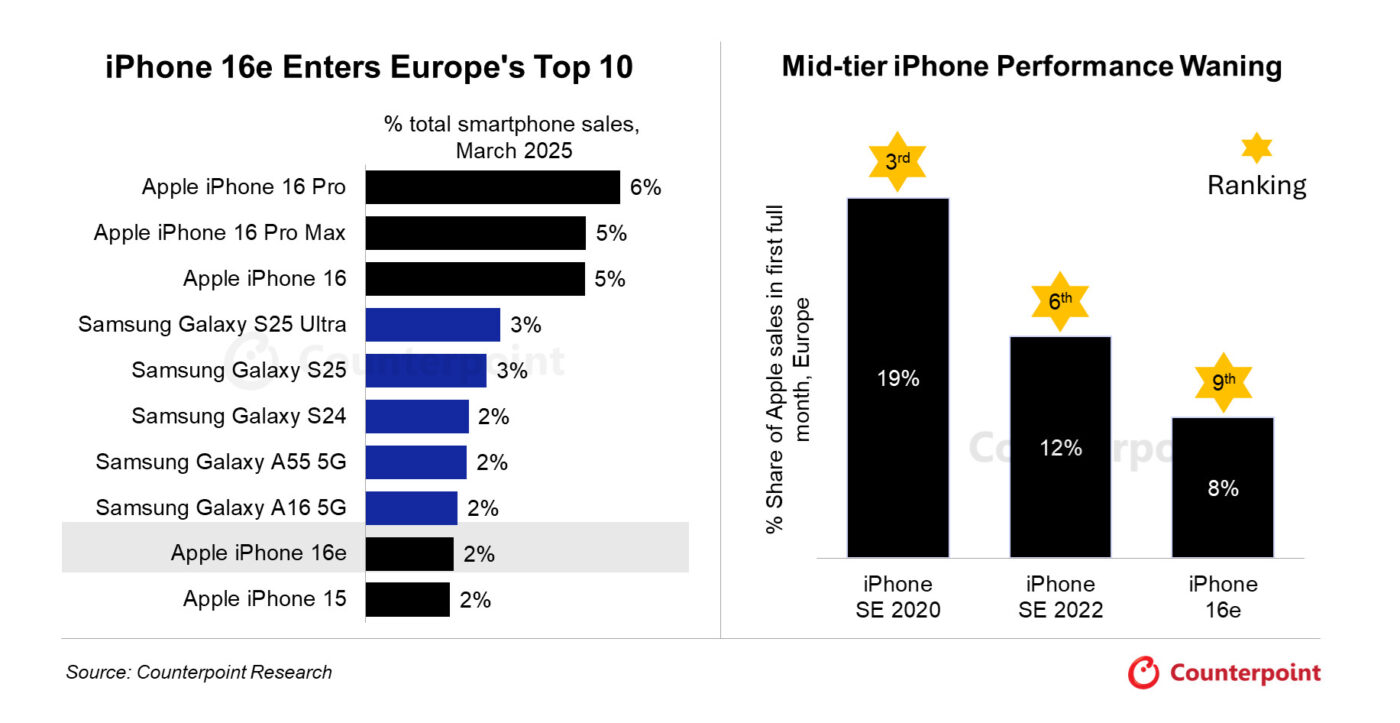 iPhone 16e w pierwszym miesiącu sprzedaży w Europie