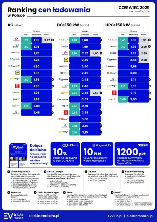 ładowanie-samochodow-eletrycznych-cena-czerwiec-2025
