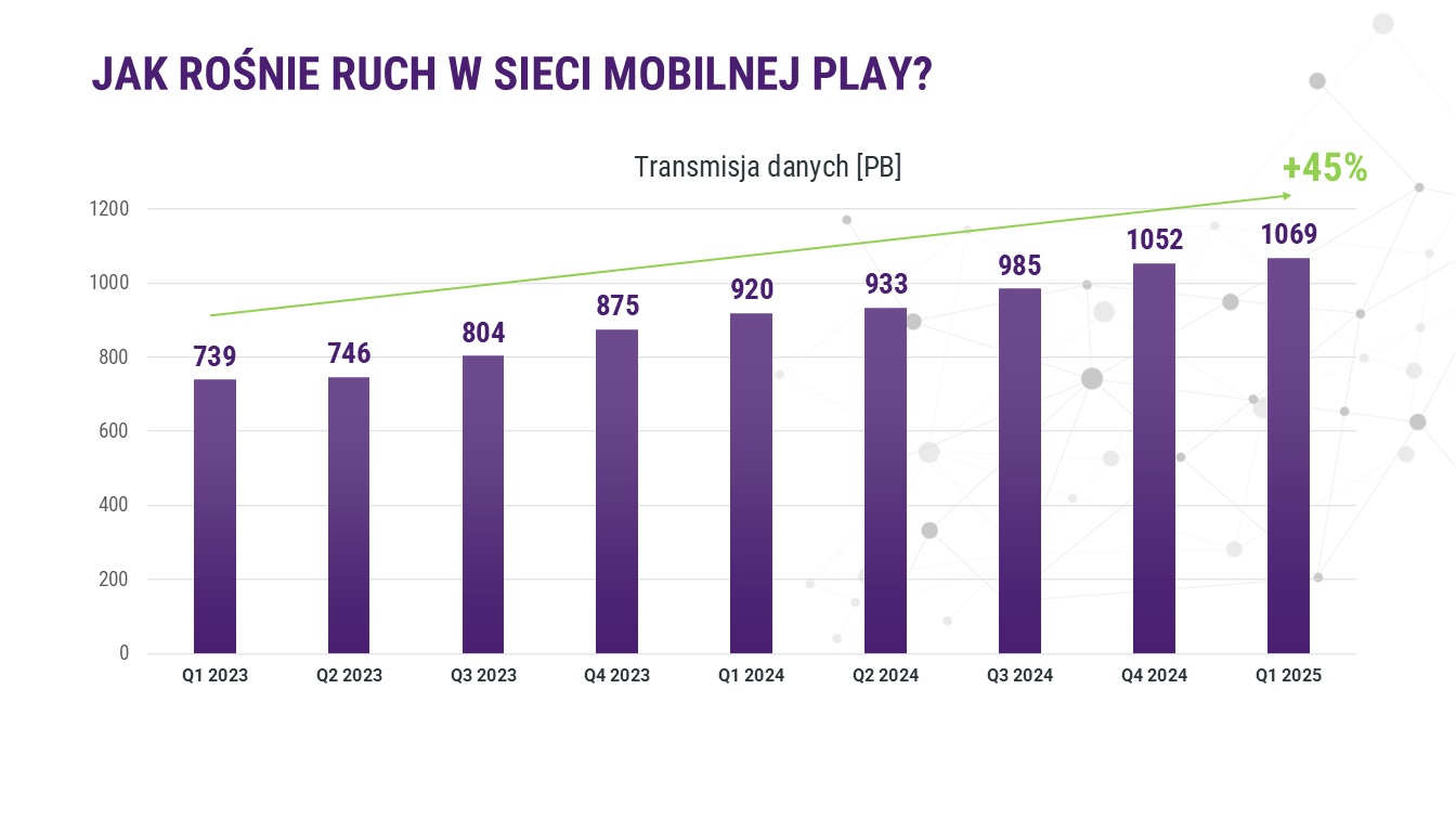 wykres przedstawiający wzrost liczby transferowanych danych w sieci play od pierwszego kwartału 2023 roku do pierwszego kwartału 2025 roku
