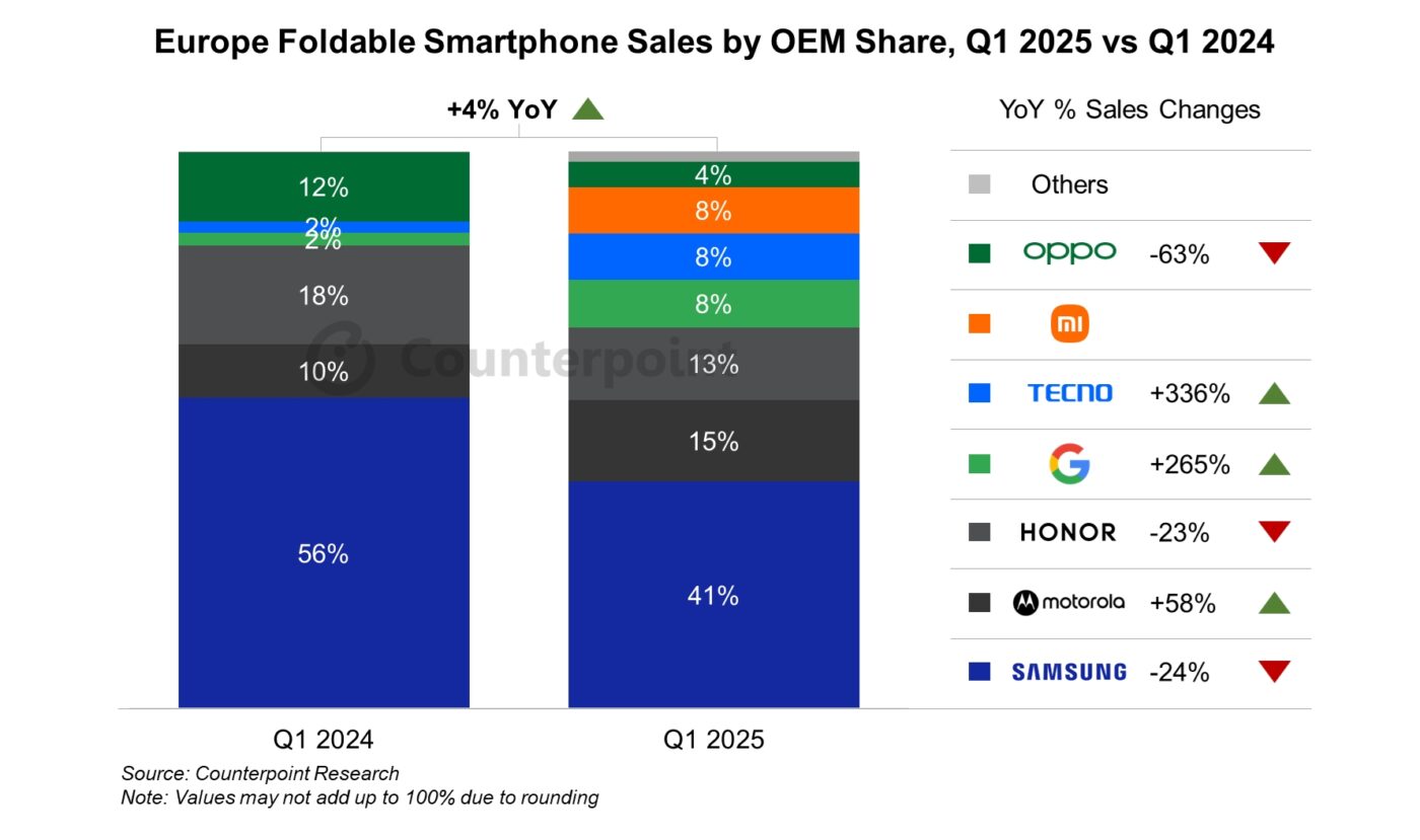 Rynek składanych smartfonów w Europie Q1 2025