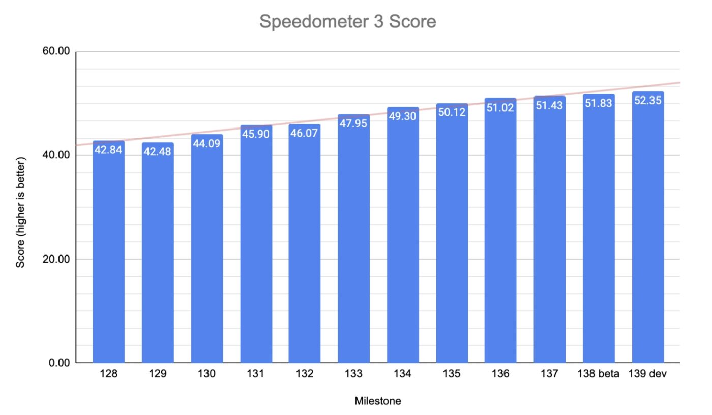 google chrome speedometer wyniki czerwiec 2025