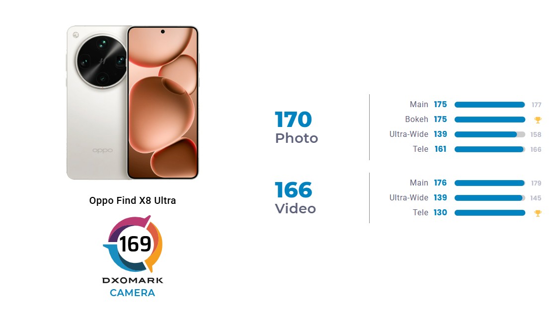 Oppo Find X8 Ultra DxOMark