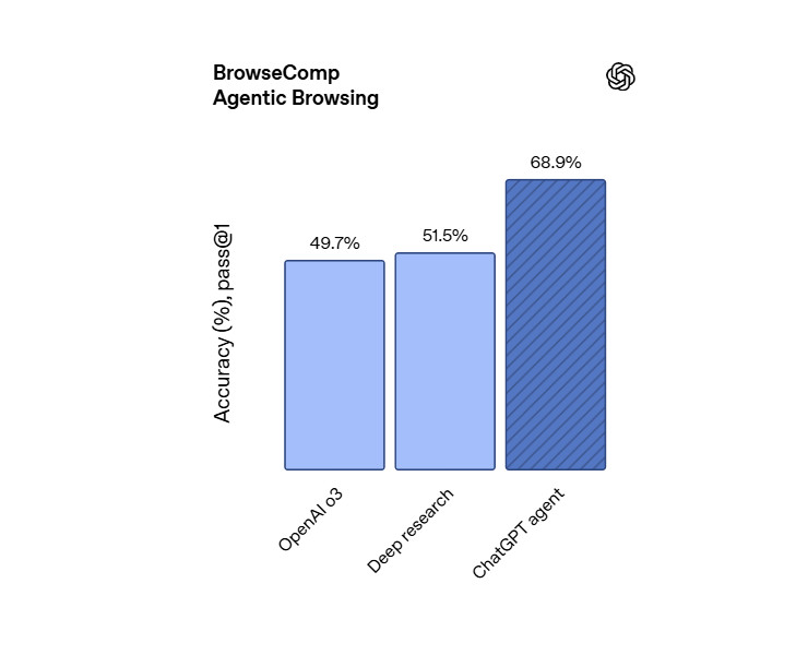 ChatGPT Agent wyniki benchmarków