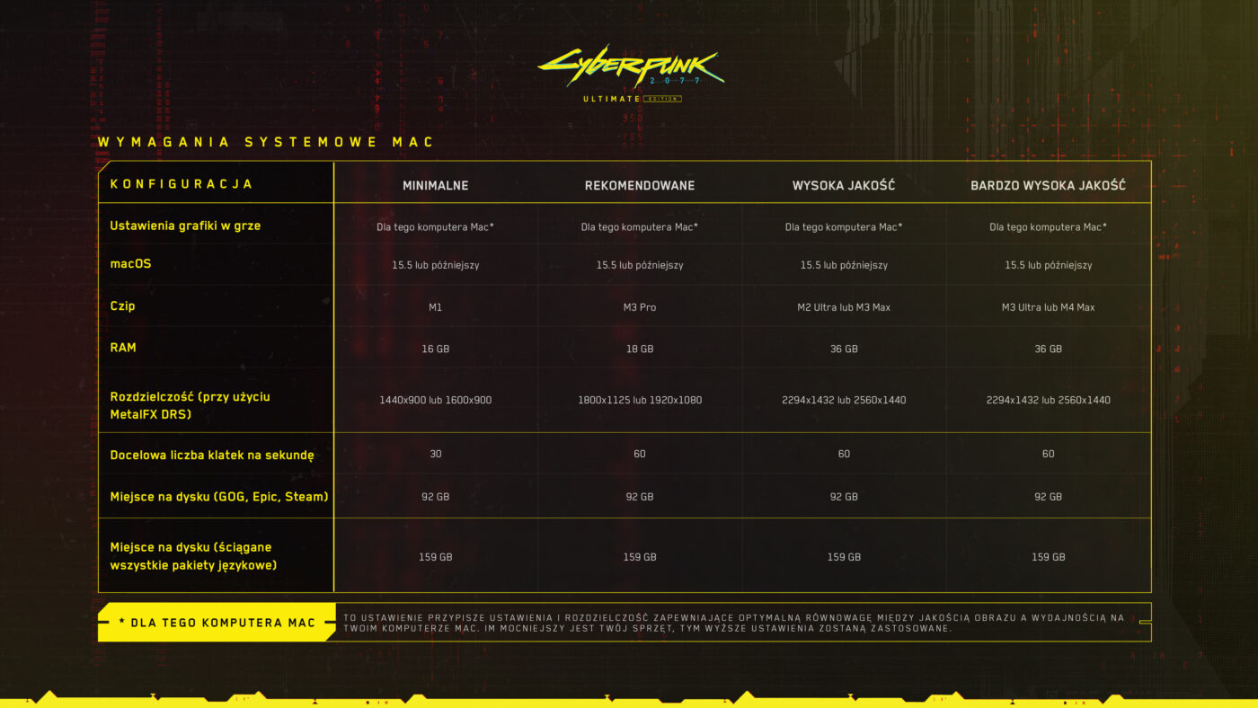 cyberpunk 2077 wymaganai sprzetowe mac