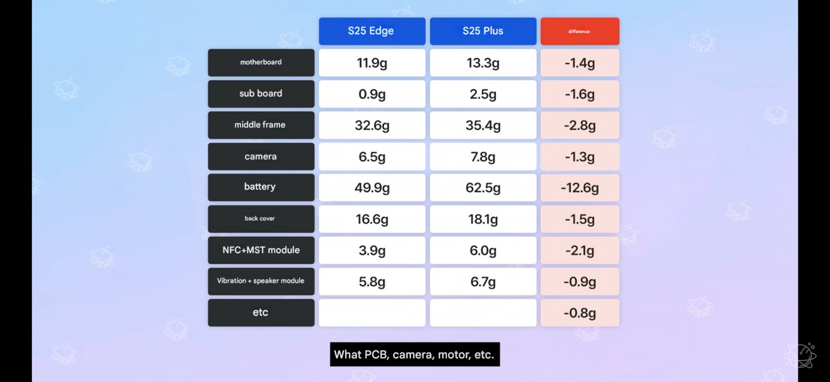 porównanie wagi komponentów samsung galaxy s25 edge i galaxy s25 plus