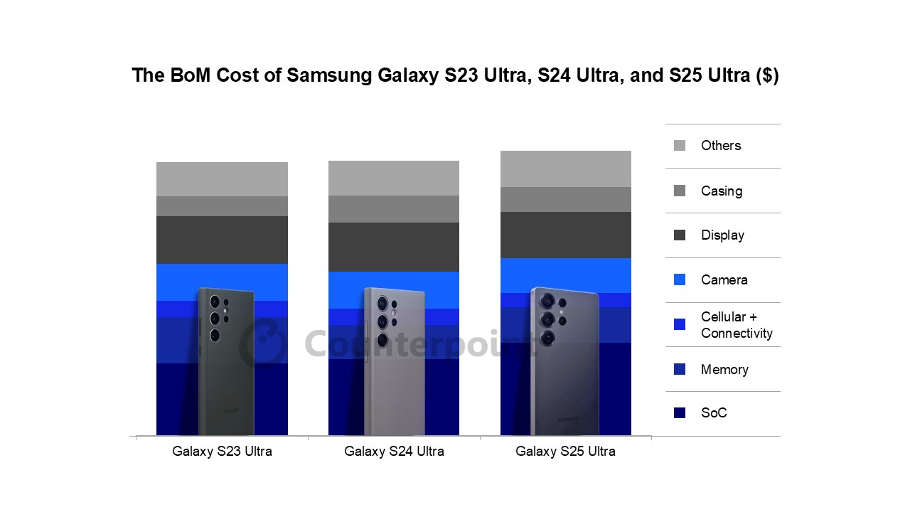 Bill of materials (BOM) dla smartfonów Samsung Galaxy S23 Ultra, Galaxy S24 Ultra i Galaxy S25 Ultra