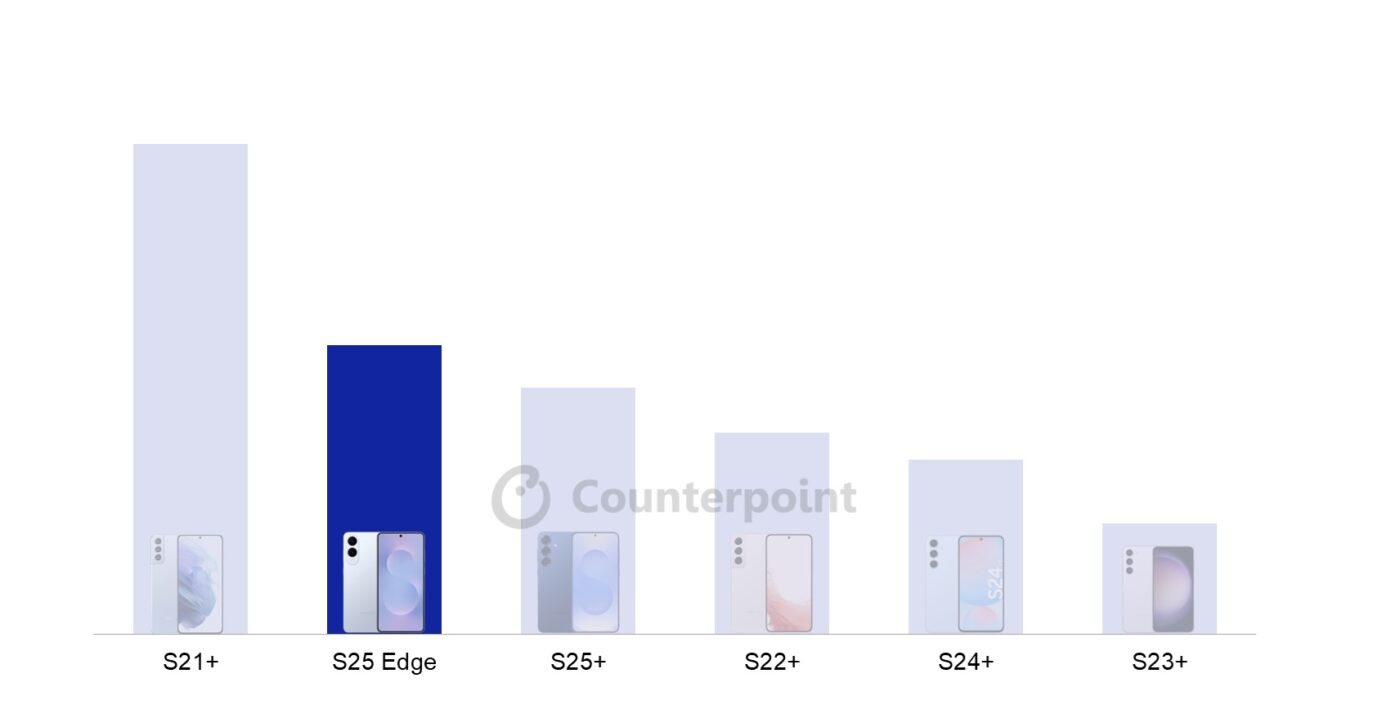 wykres przedstawiający sprzedaż smartfonów samsung galaxy s25 edge oraz galaxy s25+, galaxy s24+, galaxy s23+, galaxy s22+ i galaxy s21+ w pierwszym tygodniu dostępności w europie zachodniej według counterpoint research