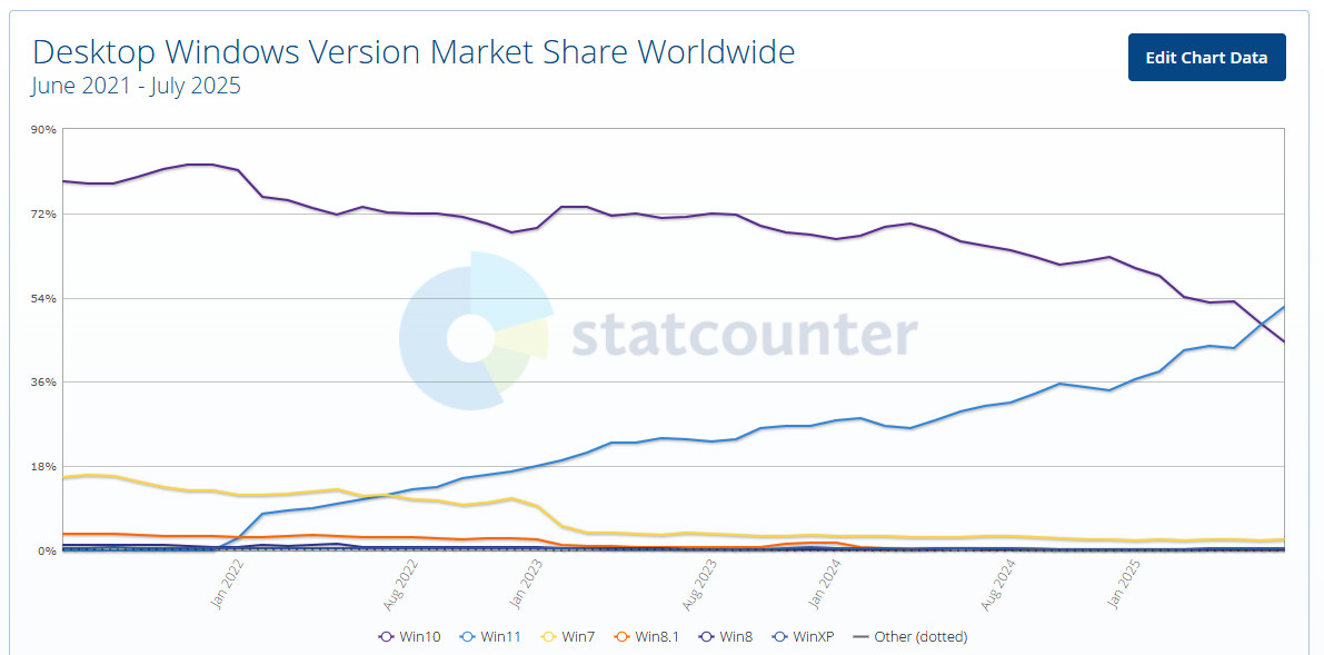 Windows 11 StatCounter 2025