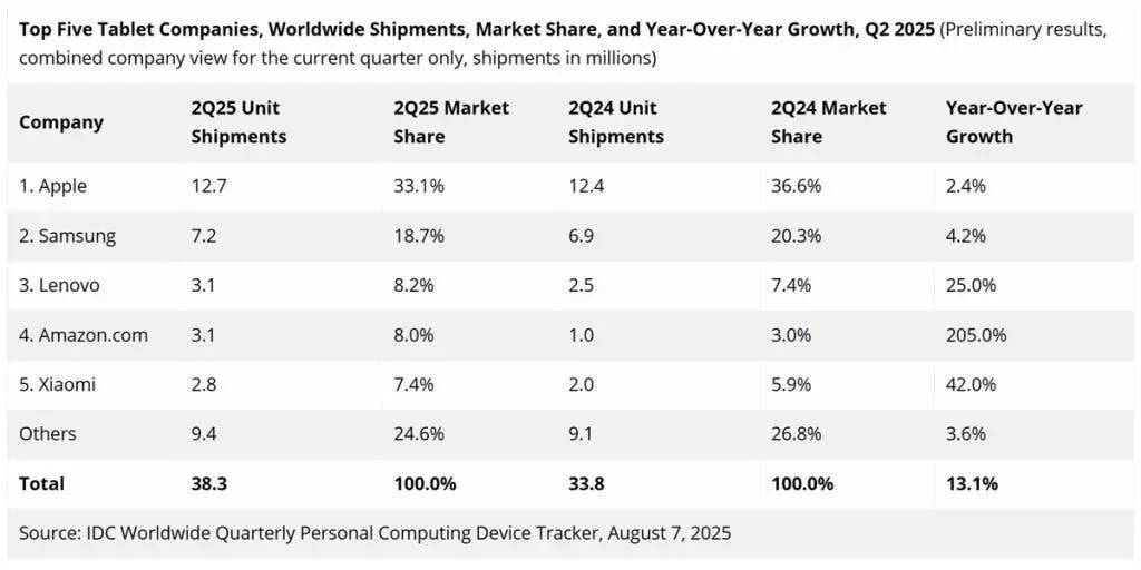 IDC tablety wyniki Q2 2025