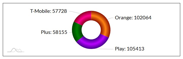 Liczba testów u poszczególnych operatorów w lipcu 2025 roku