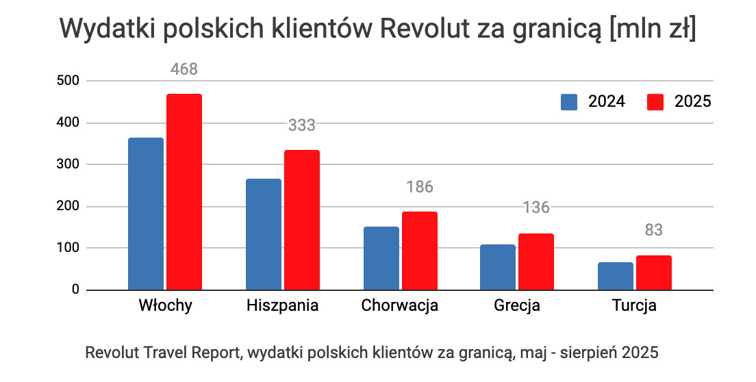 Revolut Travel Report