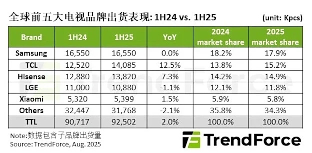 TrendForce telewizory ranking 2025 H1