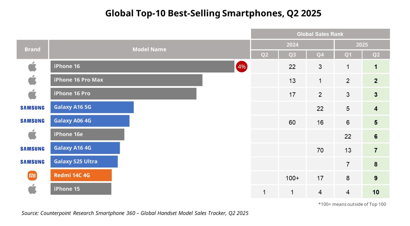 Q2-2025-Global-Smartphone-Sales-cointerpoint