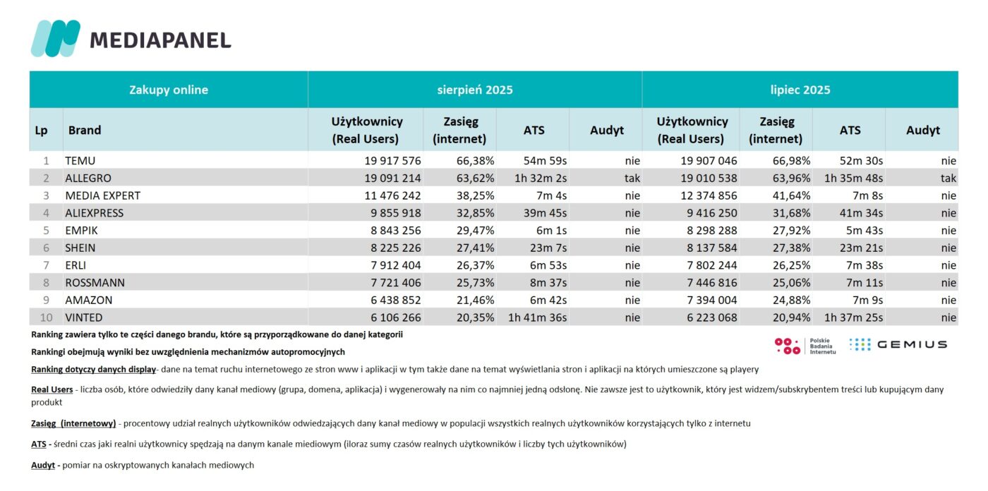 mediapanel gemius sierpień 2025 roku zakupy online media expert