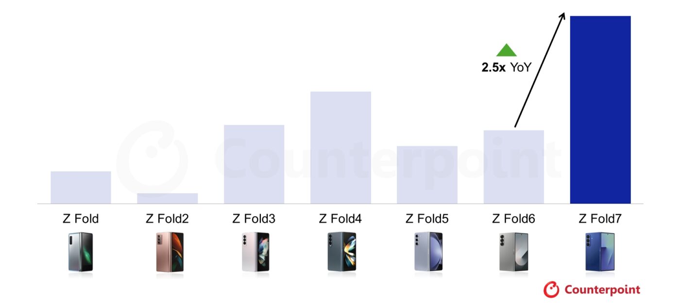 Samsung Galaxy Z Fold 7 wyniki w Europie Zachodniej