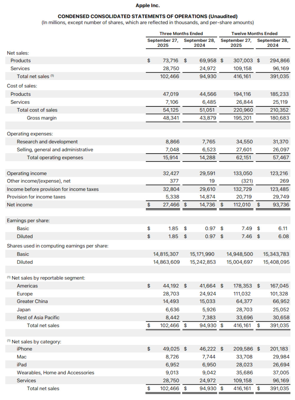 Apple wyniki za IV kwartał 2025 roku fiskalnego