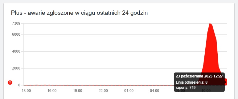 awaria w sieci plus 23 października 2025 roku downdetector