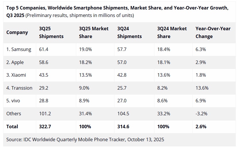 lista producentów którzy dostarczyli najwięcej smartfonów na rynek w trzecim kwartale 2025 roku - są to kolejno samsung, apple, xiaomi, transsion i vivo