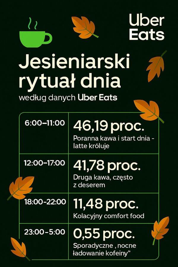 Rytuał dnia jesieniary, jesień, kawa, statystyki
