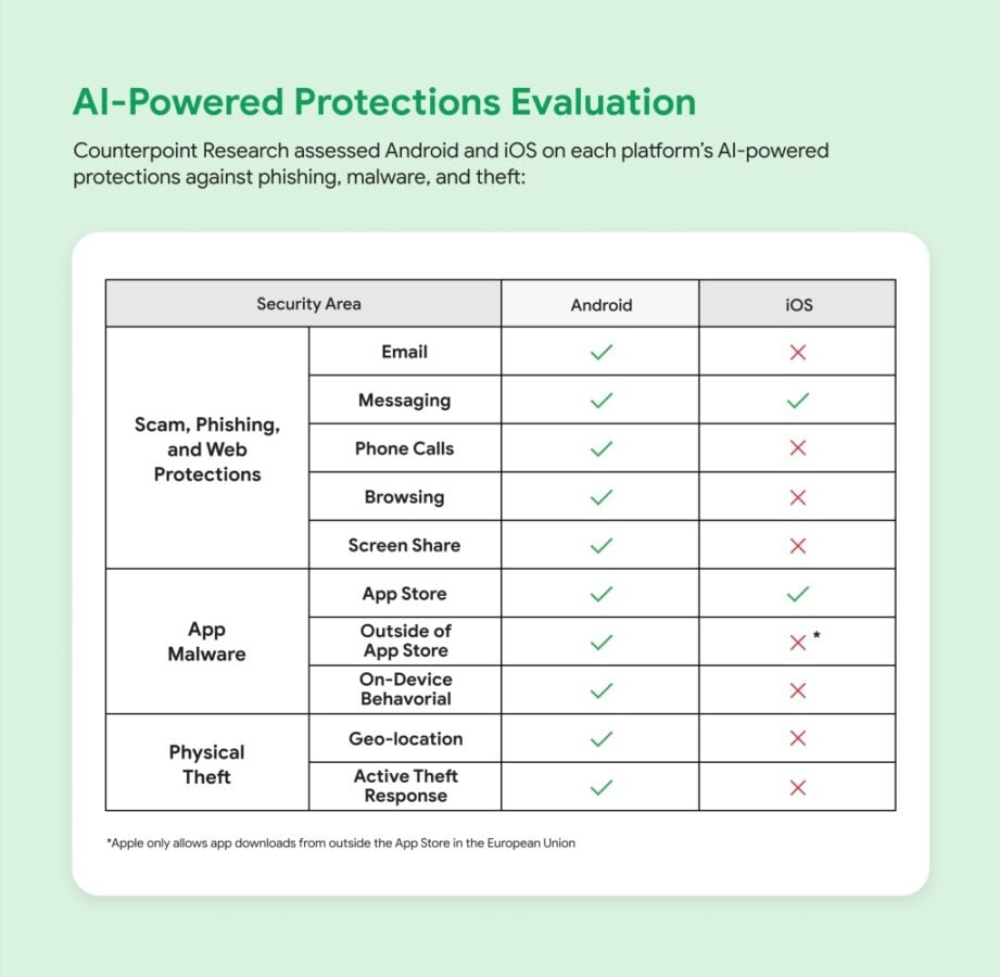 ochrona w systemach android i ios przed oszustwami ocena counterpoint research