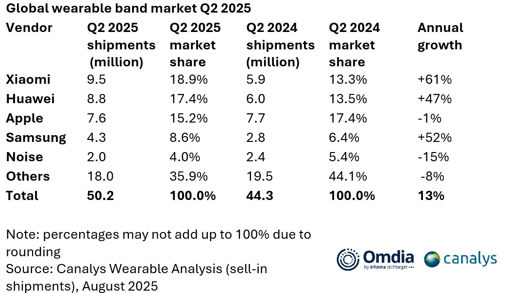 omdia lista producentów którzy dostarczyli najwięcej wearables w drugim kwartale 2025 roku - są na niej, kolejno, xiaomi, huawei, apple, samsung i noise