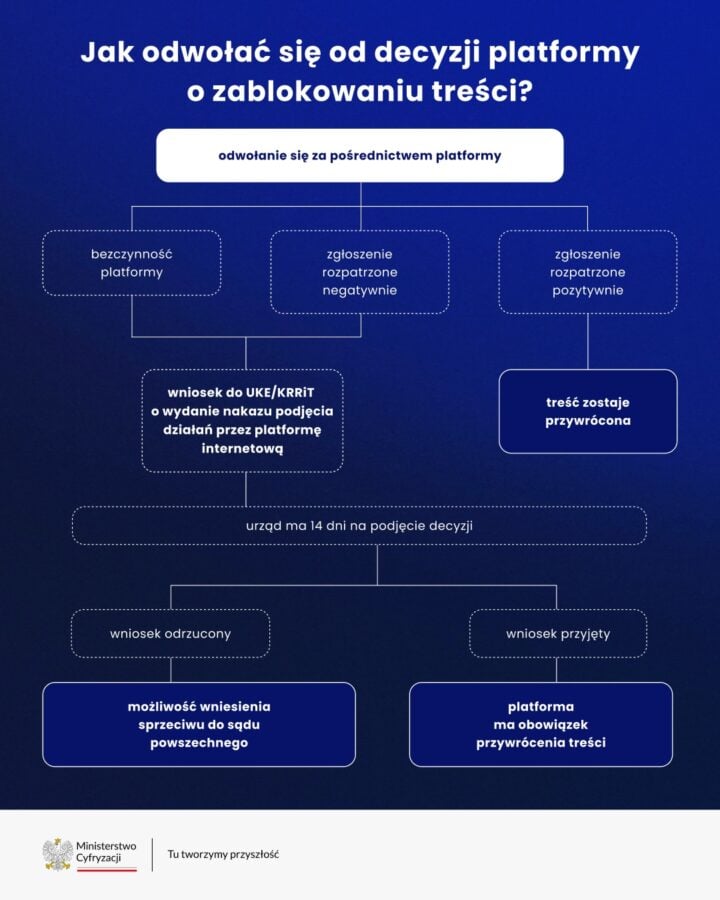 akt o uslugach cyfrowych w polsce jak odwolac sie od decyzji o zablokowaniu tresci