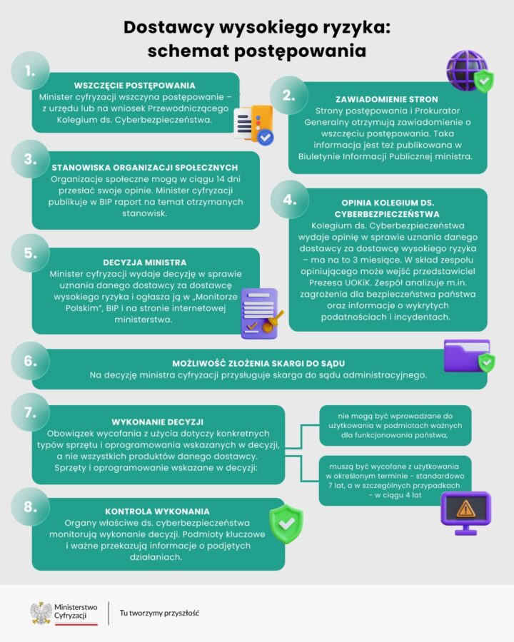 zakładany schemat postępowania wobec dostawców wysokiego ryzyka