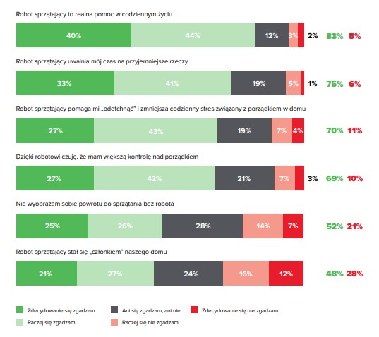 statystyk, roborock, arc, robot sprzątający jako sprzęt pomagający w codziennym życiu