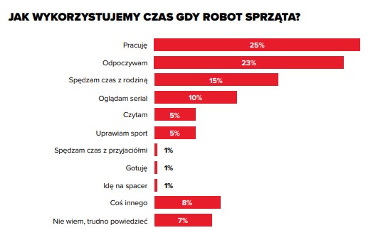 statystyk, roborock, arc, robot sprzątający jako sprzęt pomagający w codziennym życiu