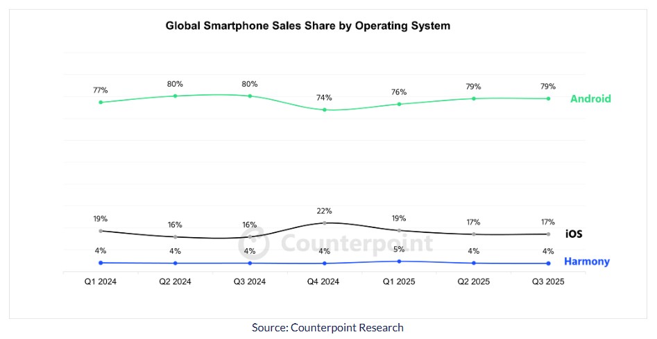 Globalny udział w sprzedaży smartfonów według systemu operacyjnego
