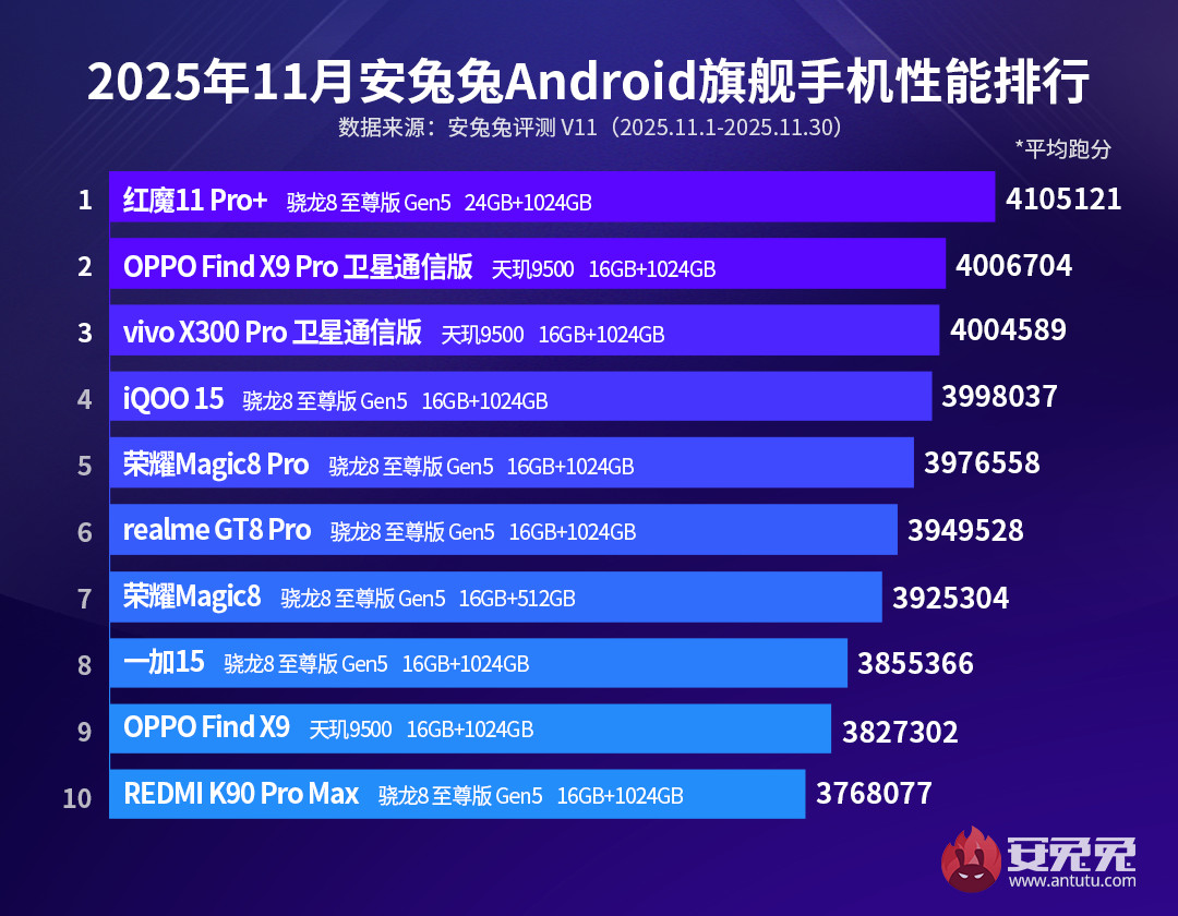 Ranking AnTuTu 2025-11 smartfony flagowe