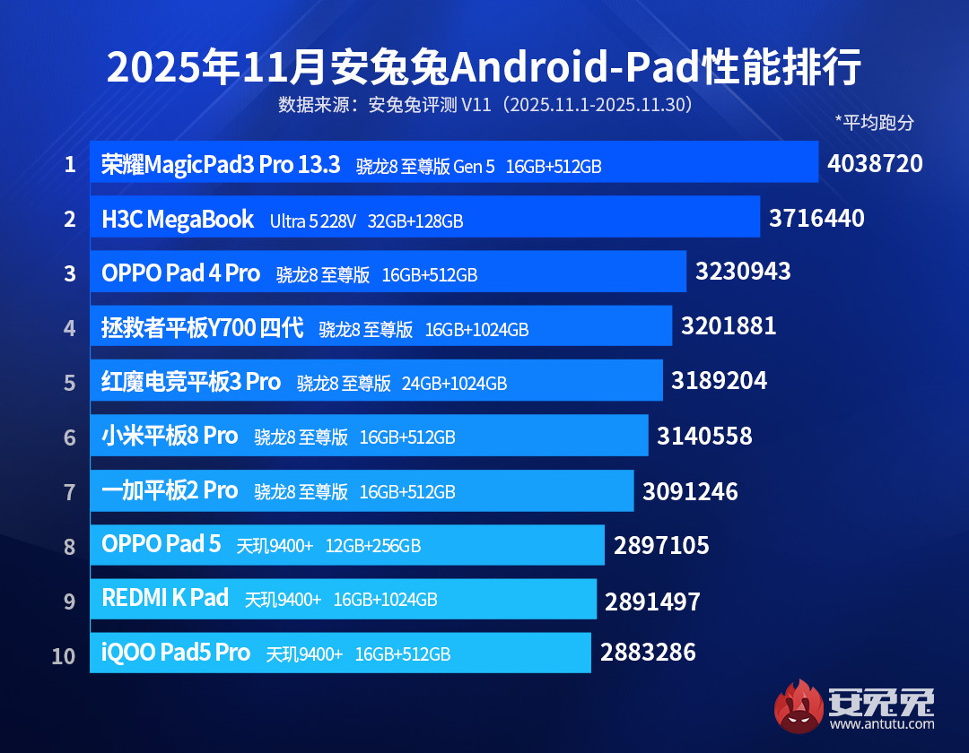 Ranking AnTuTu 2025-11 tablety z Androidem