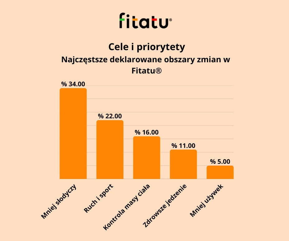 Postanowienia noworoczne Polaków 2026, Fitatu