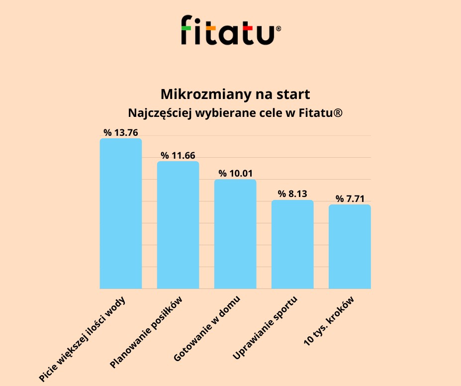 Postanowienia noworoczne Polaków 2026, Fitatu