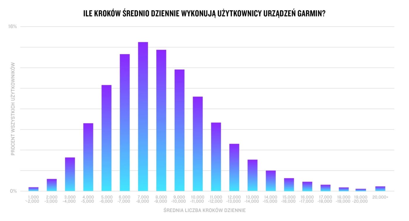 Raport Garmin Connect 2025