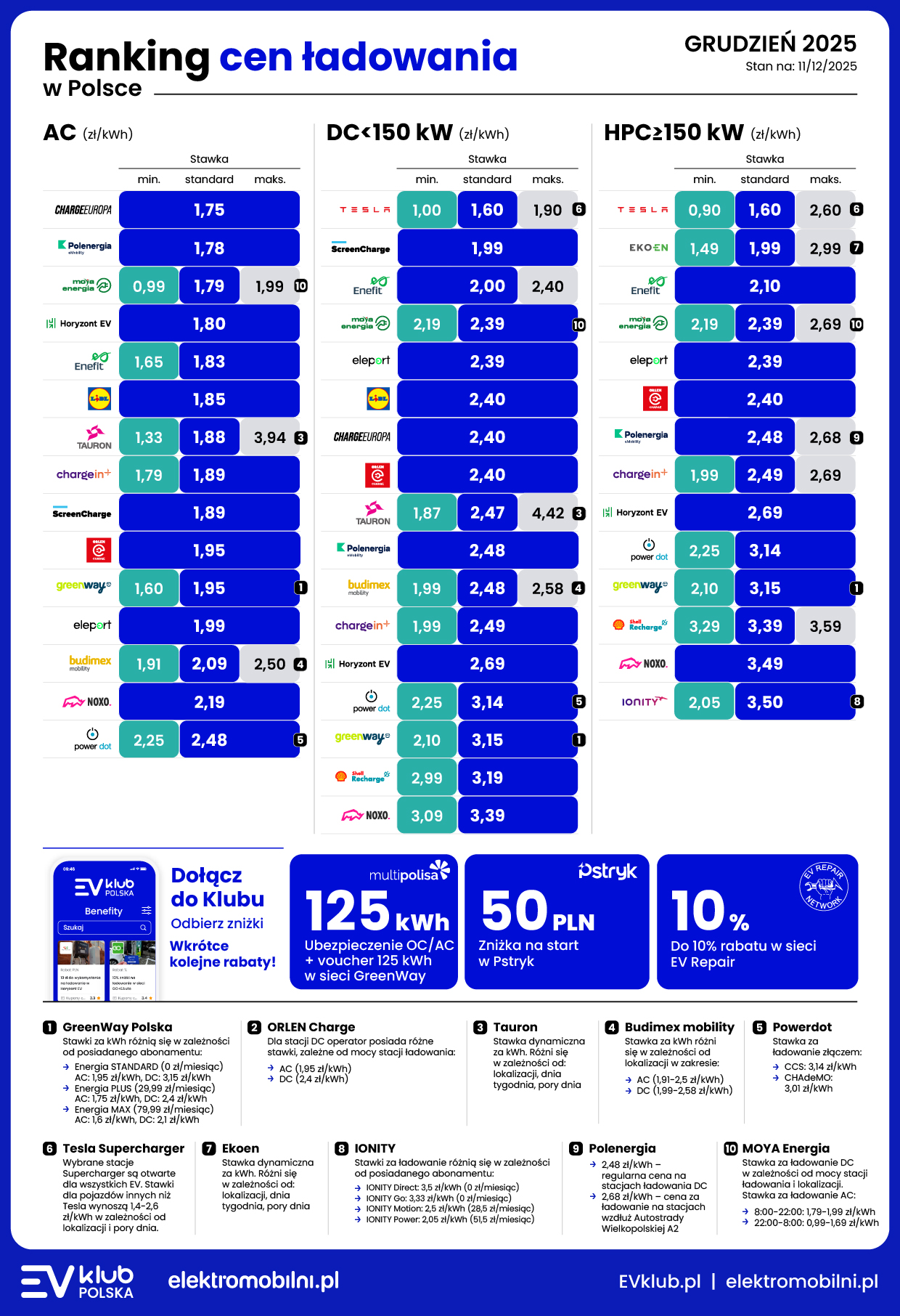 Ile kosztuje jazda elektrykiem w grudniu 2025 roku