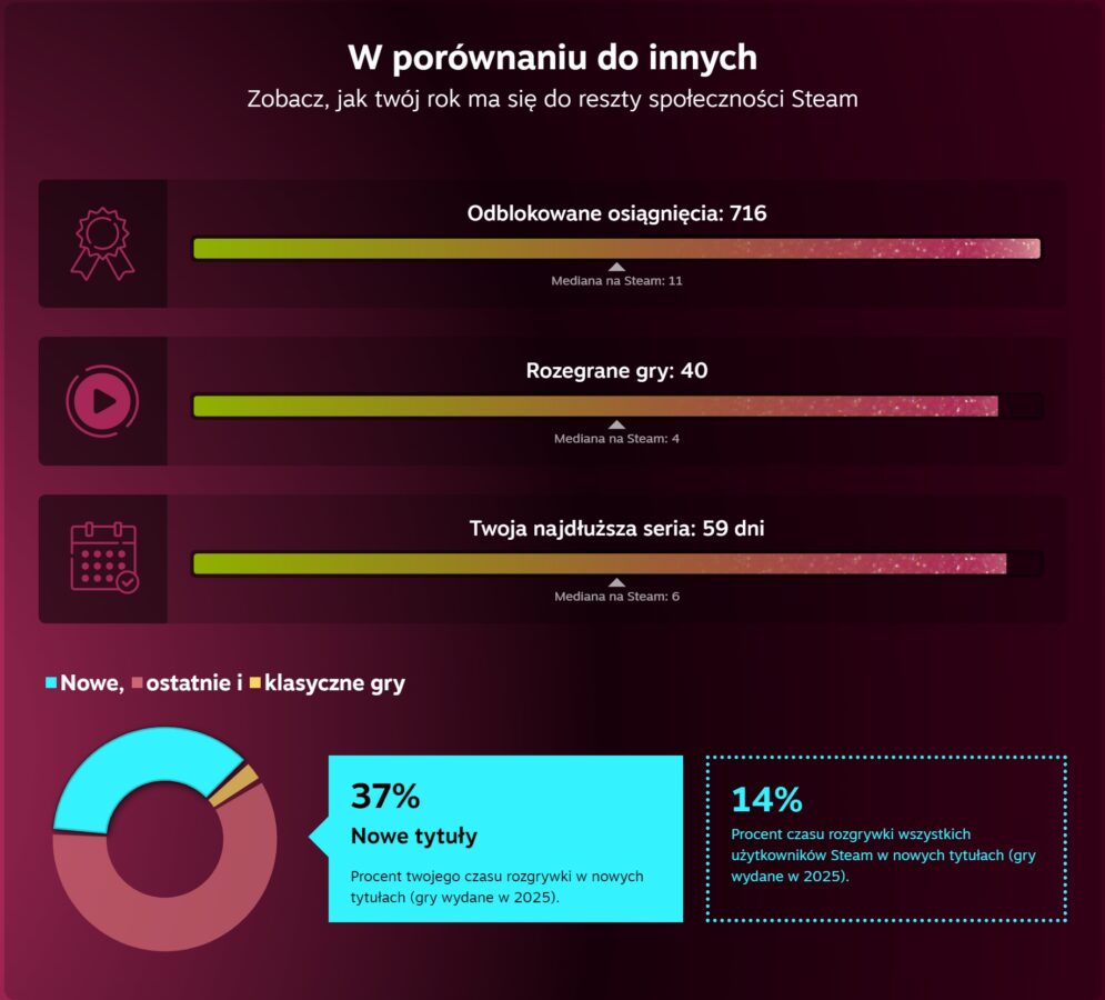 podsumowanie steam 2025