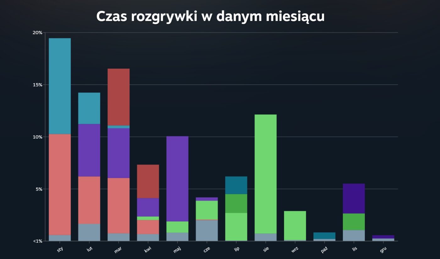 podsumowanie steam 2025
