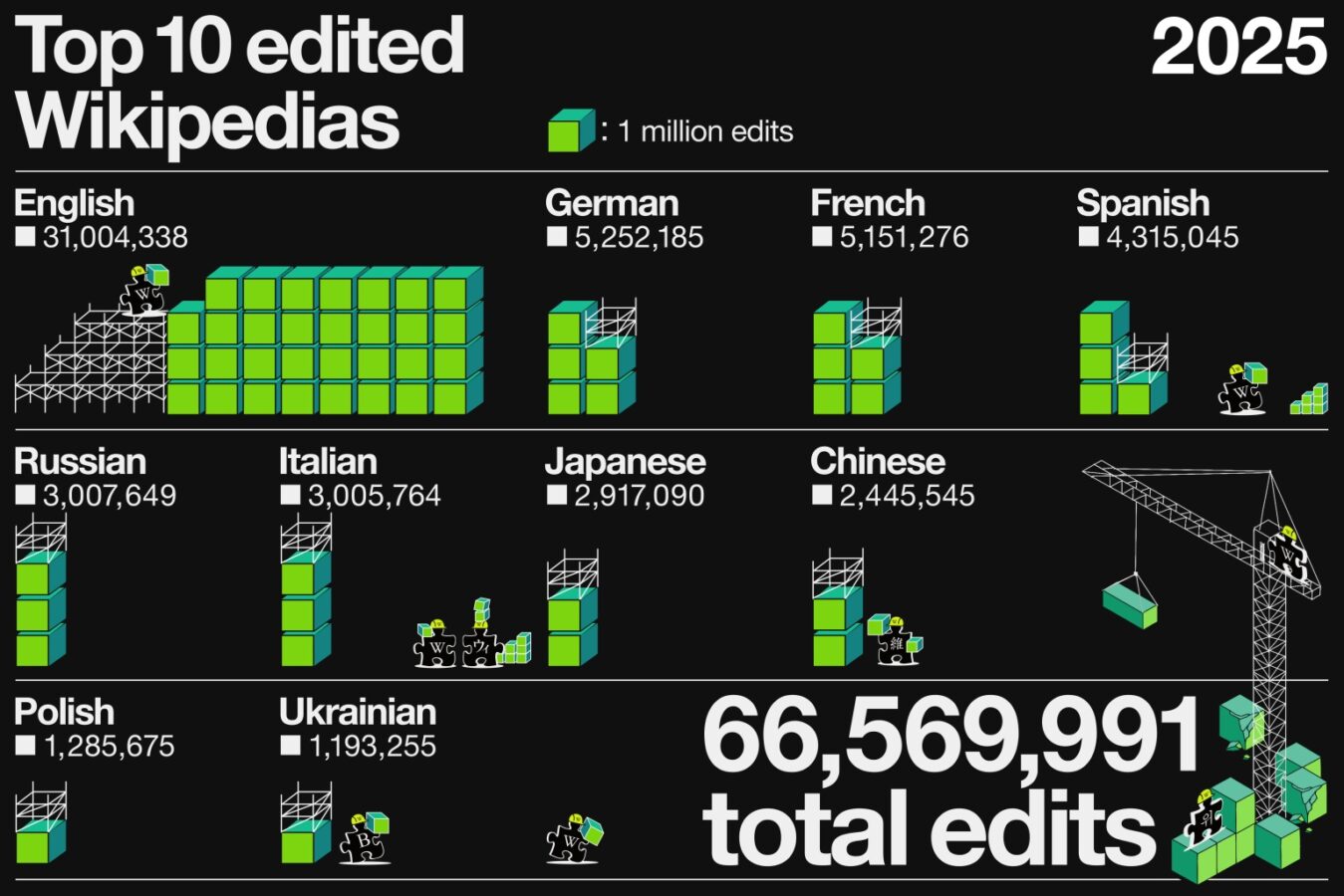wikipedia year in review 2025