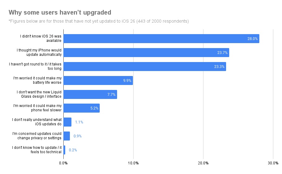 odpowiedzi na pytanie, dlaczego właściciela smartfonów Apple iPhone nie zainstalowali jeszcze iOS 26