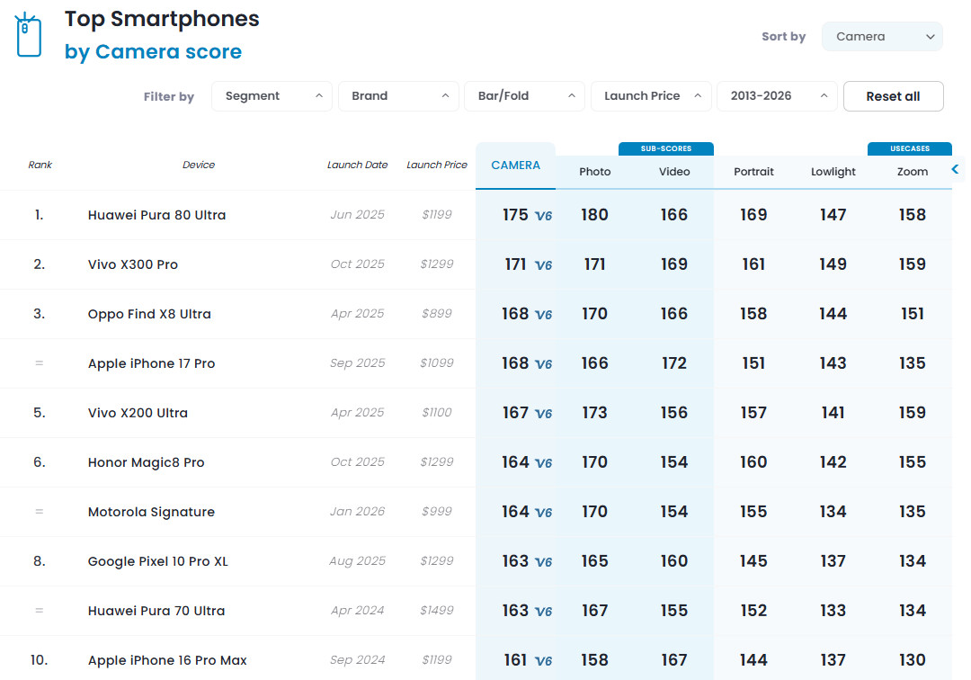 Ranking DxOMark, 8 stycznia 2026 roku
