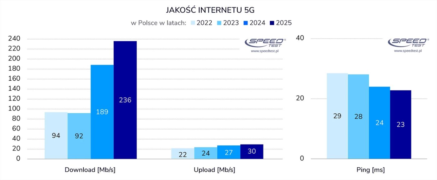 wykresy pokazujące, jaka była średnia prędkość pobierania, wysyłania i opóźnienia w sieci 5G w 2022, 2023, 2024 i 2025 roku