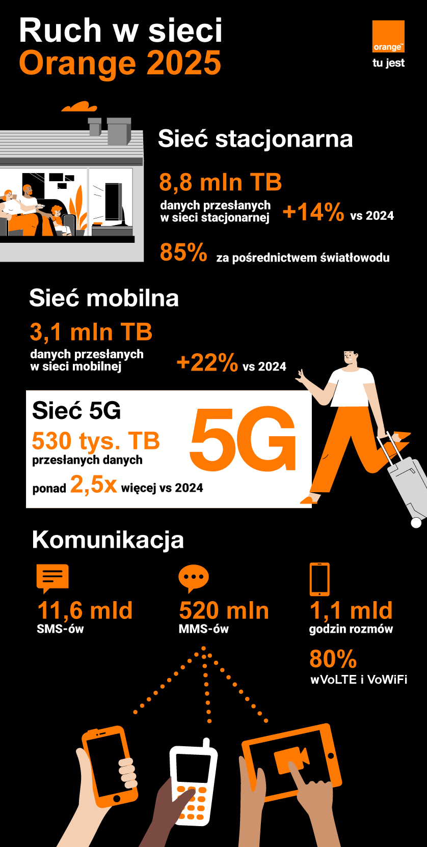 ruch w sieci orange w 2025 roku podsumowanie infografika