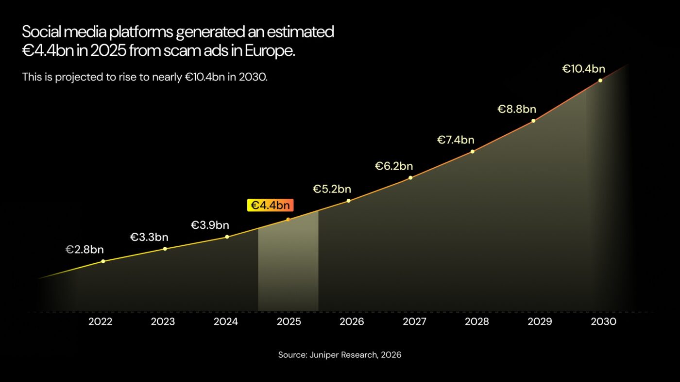 Przychody oszustów z fałszywych reklam w social mediach Europie