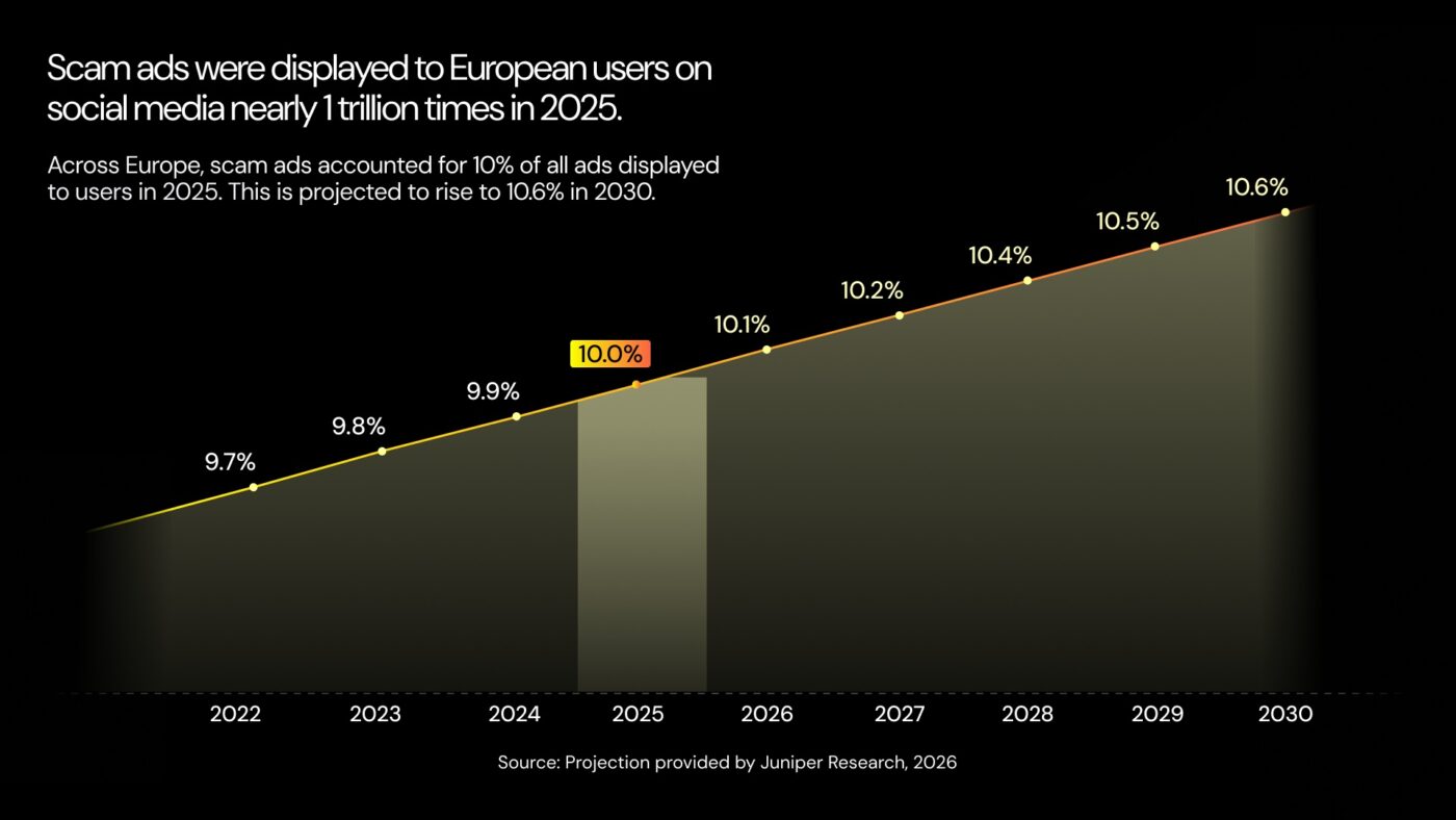 platformy społecznościowe, liczba fałszywych reklam wyświetlanych w Europie