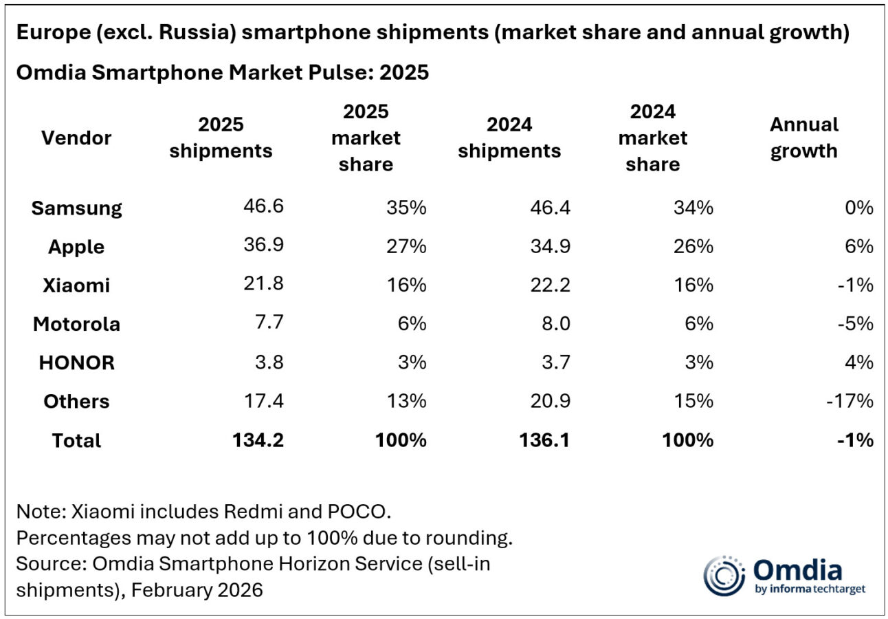 Omdia najpopularniejsze smartfony Europa 2025